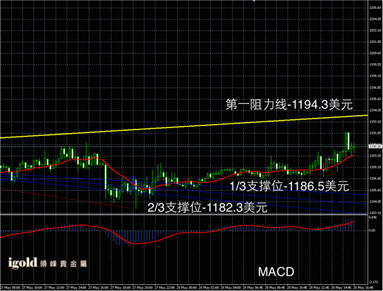 5月28日黄金走势图