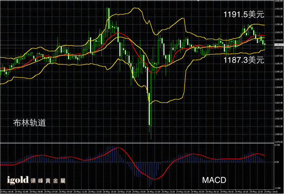 5月29日黄金走势图