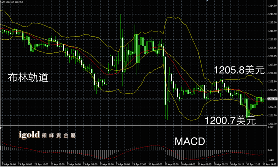 4月30日黄金走势图