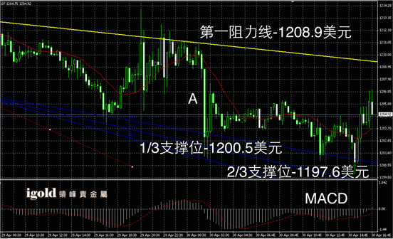 4月30日黄金走势图