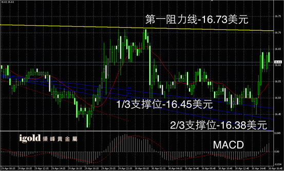 4月30日白银走势图