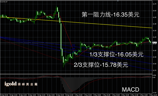 5月1日白银走势图