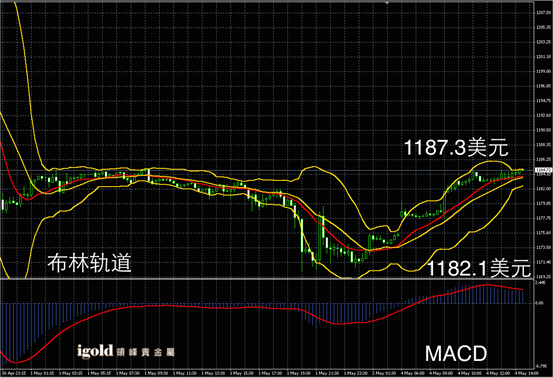 5月4日黄金走势图
