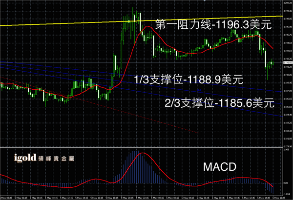 2015-05-06%20晚评%20-%20黄金图解.png