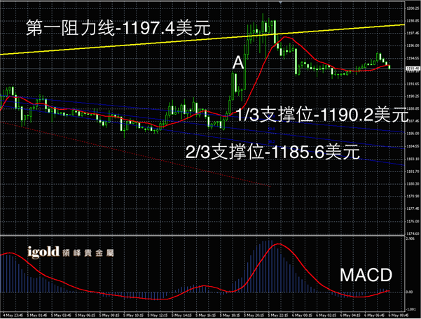 说明: 2015-05-06%20早评%20-%20黃金图解.png