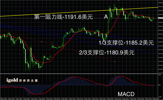 5月5日黄金走势图