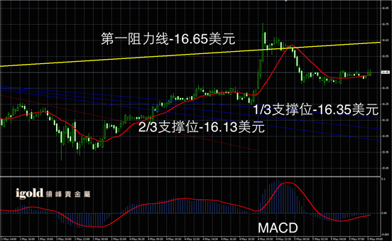 5月5日白银走势图