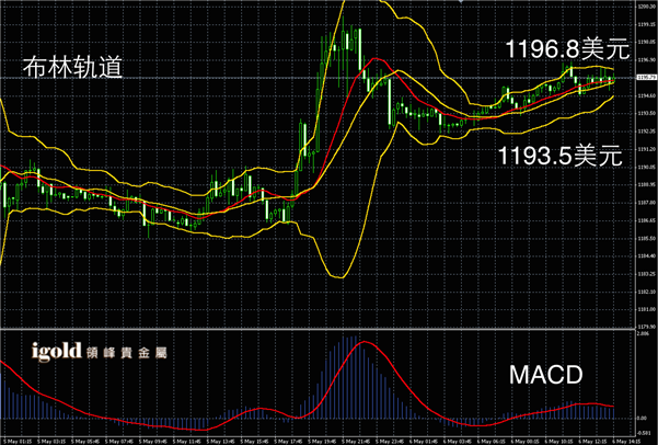 5月6日黄金走势图