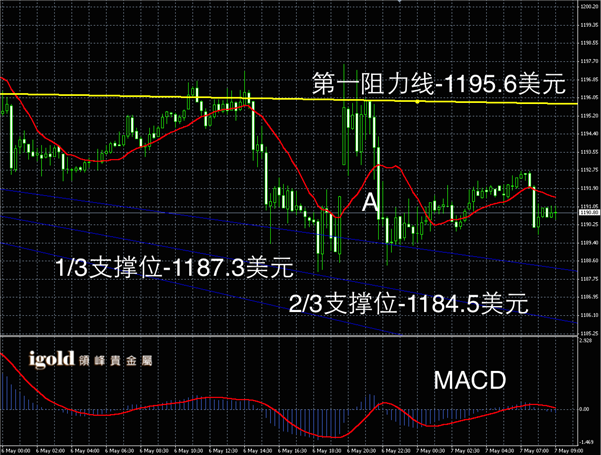 说明: 2015-05-07%20早评%20-%20黃金图解.png