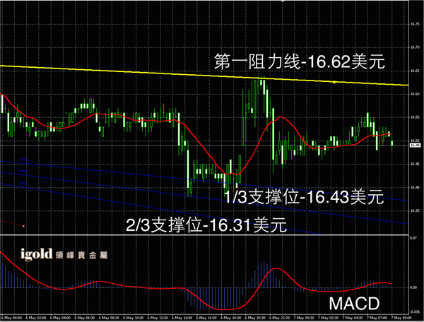 说明: 2015-05-07%20早评%20-%20白銀图解.png