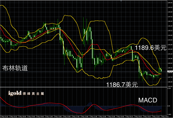 5月7日黄金走势图
