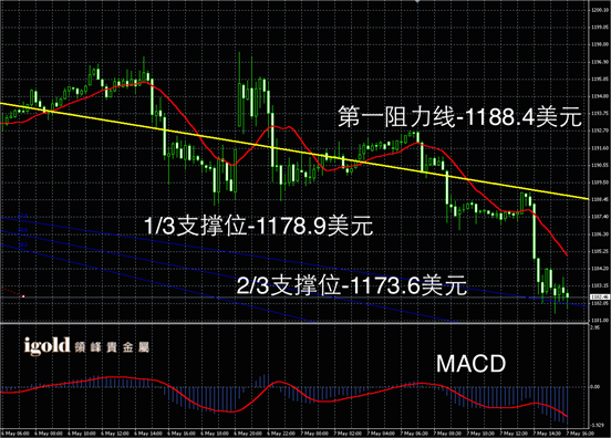 5月7日黄金走势图