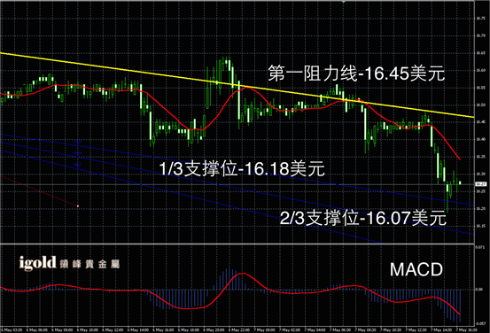 5月7日白银走势图