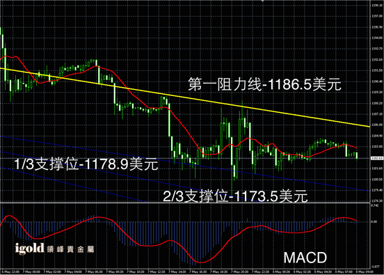 5月8日黄金走势图