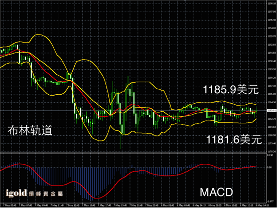 5月8日黄金走势图