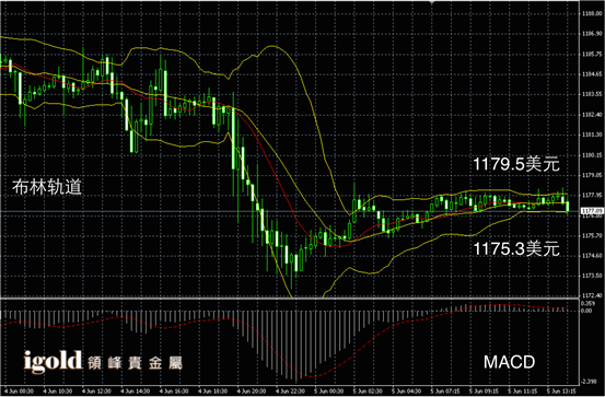6月5日黄金走势图