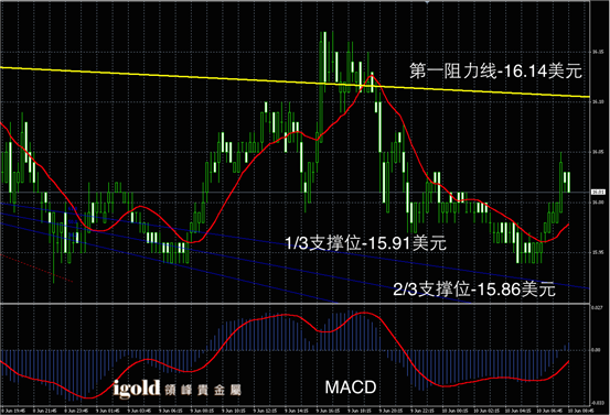 6月10日白银走势图