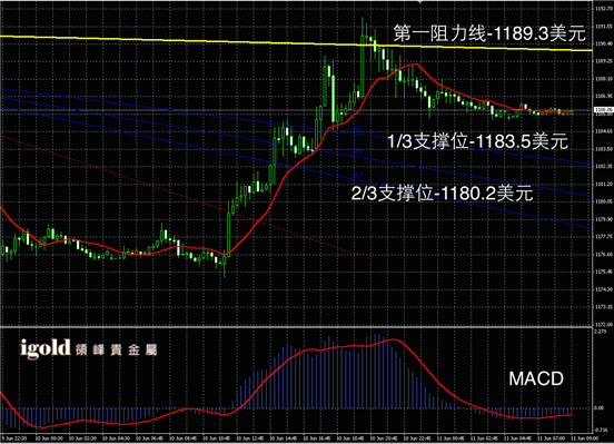 6月11日黄金走势图