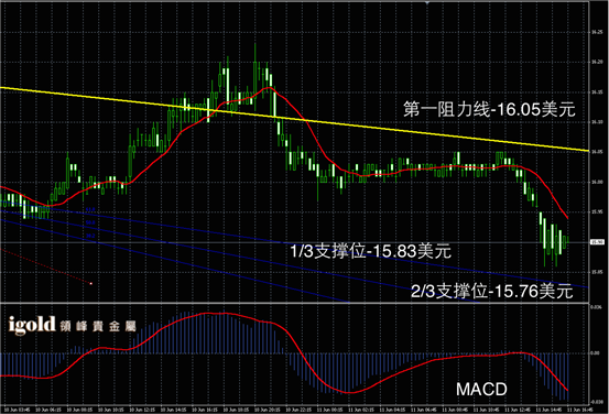 6月11日白银走势图