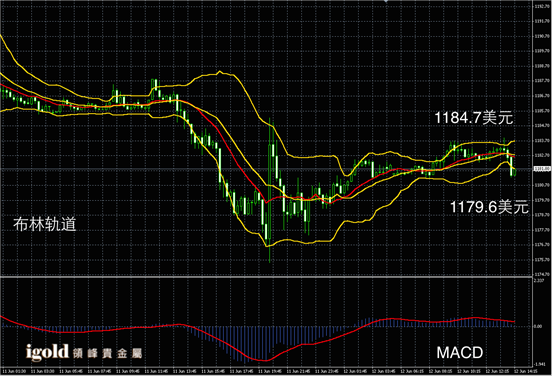 6月12日黄金走势图