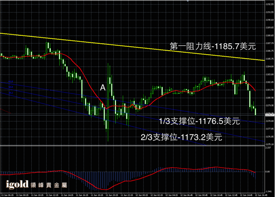 6月12日黄金走势图