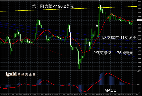 6月16日黄金走势图