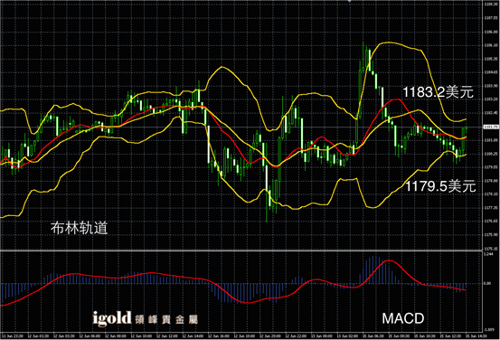 6月15日黄金走势图
