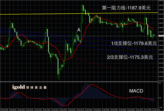 6月16日黄金走势图