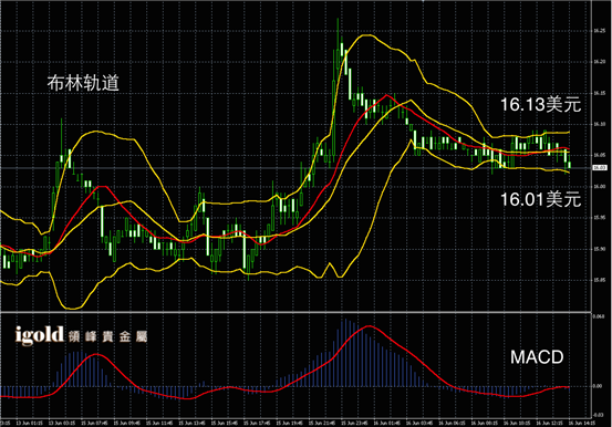 6月16日白银走势图