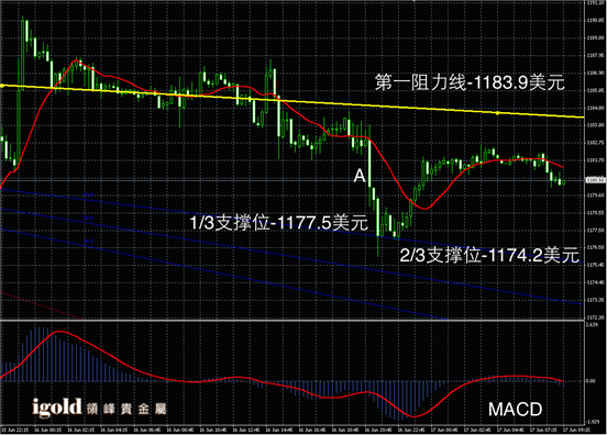 6月17日黄金走势图