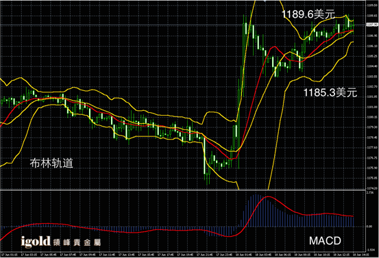 6月18日黄金走势图