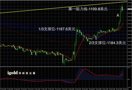 6月18日黄金走势图