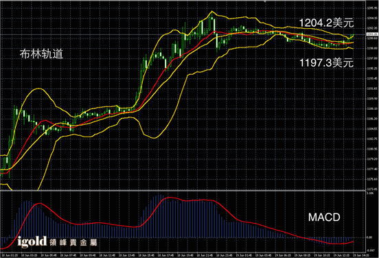 6月19日黄金走势图