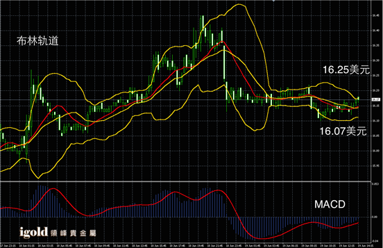 6月19日白银走势图