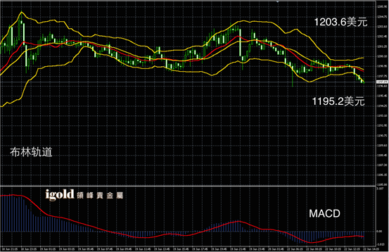 6月22日黄金走势图