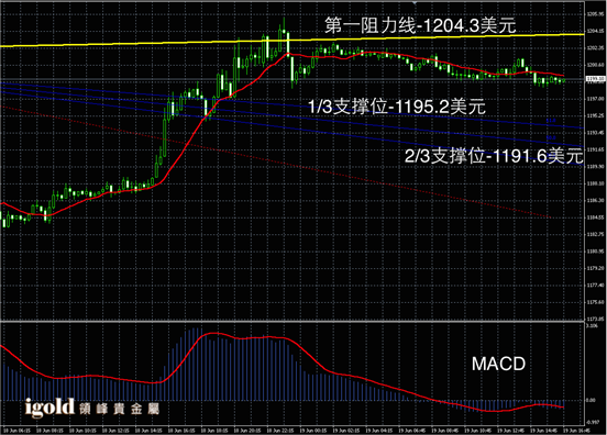 6月19日黄金走势图