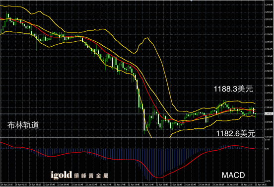 6月23日黄金走势图