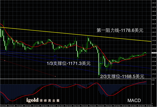 6月25日黄金走势图