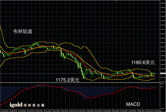 6月24日黄金走势图