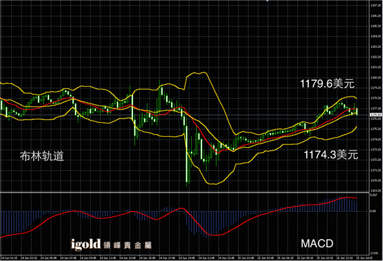 6月25日黄金走势图