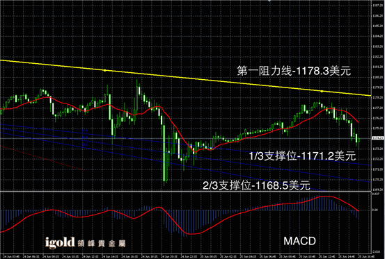 6月25日黄金走势图