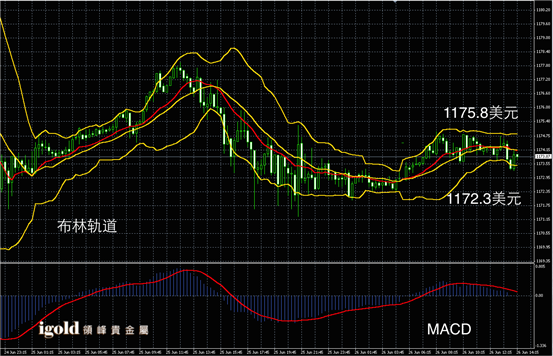 6月26日黄金走势图