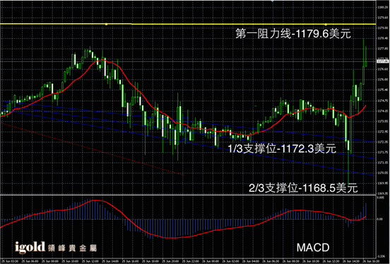 6月26日黄金走势图