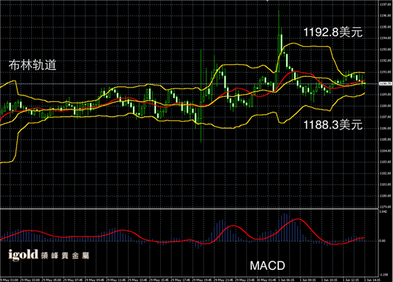 6月1日黄金走势图