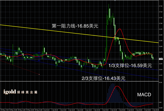 6月2日白银走势图