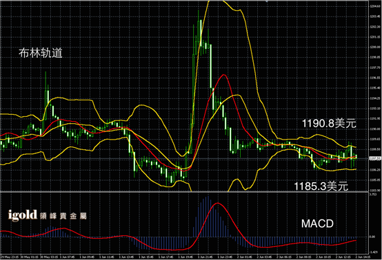 6月2日黄金走势图