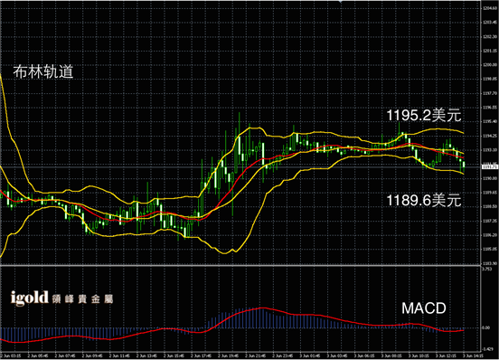 6月3日黄金走势图