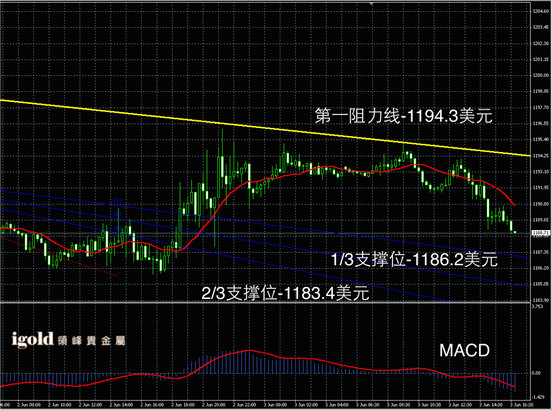 6月3日黄金走势图