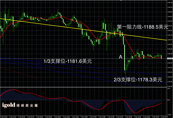 6月4日黄金走势图