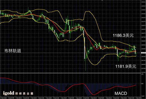 6月4日黄金走势图